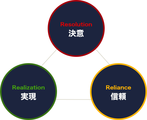 決意・実現・信頼